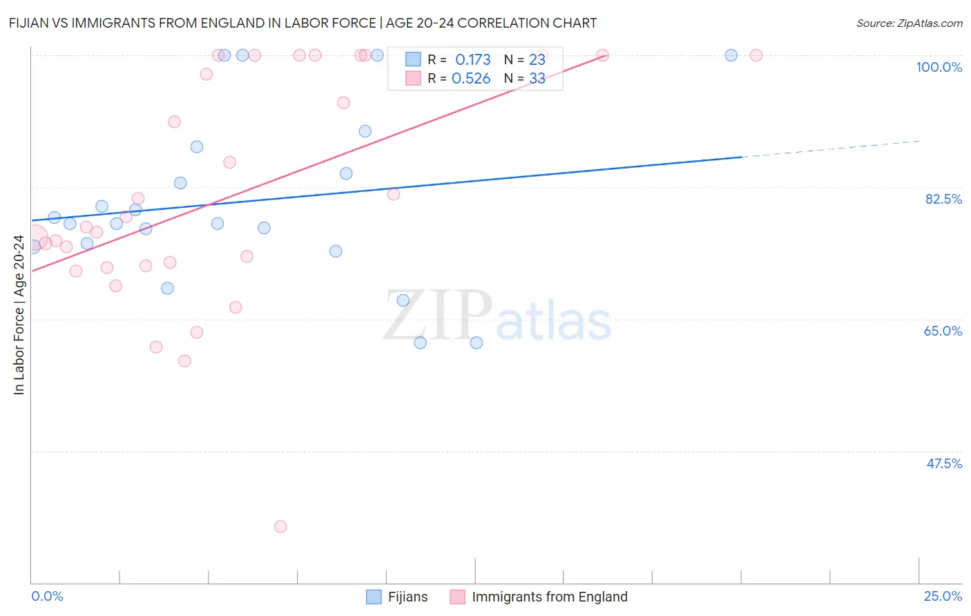 Fijian vs Immigrants from England In Labor Force | Age 20-24