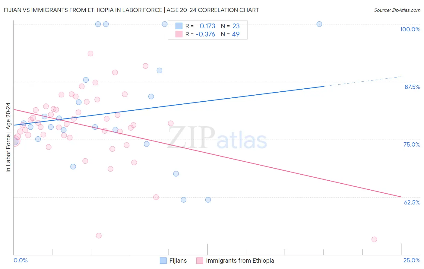 Fijian vs Immigrants from Ethiopia In Labor Force | Age 20-24