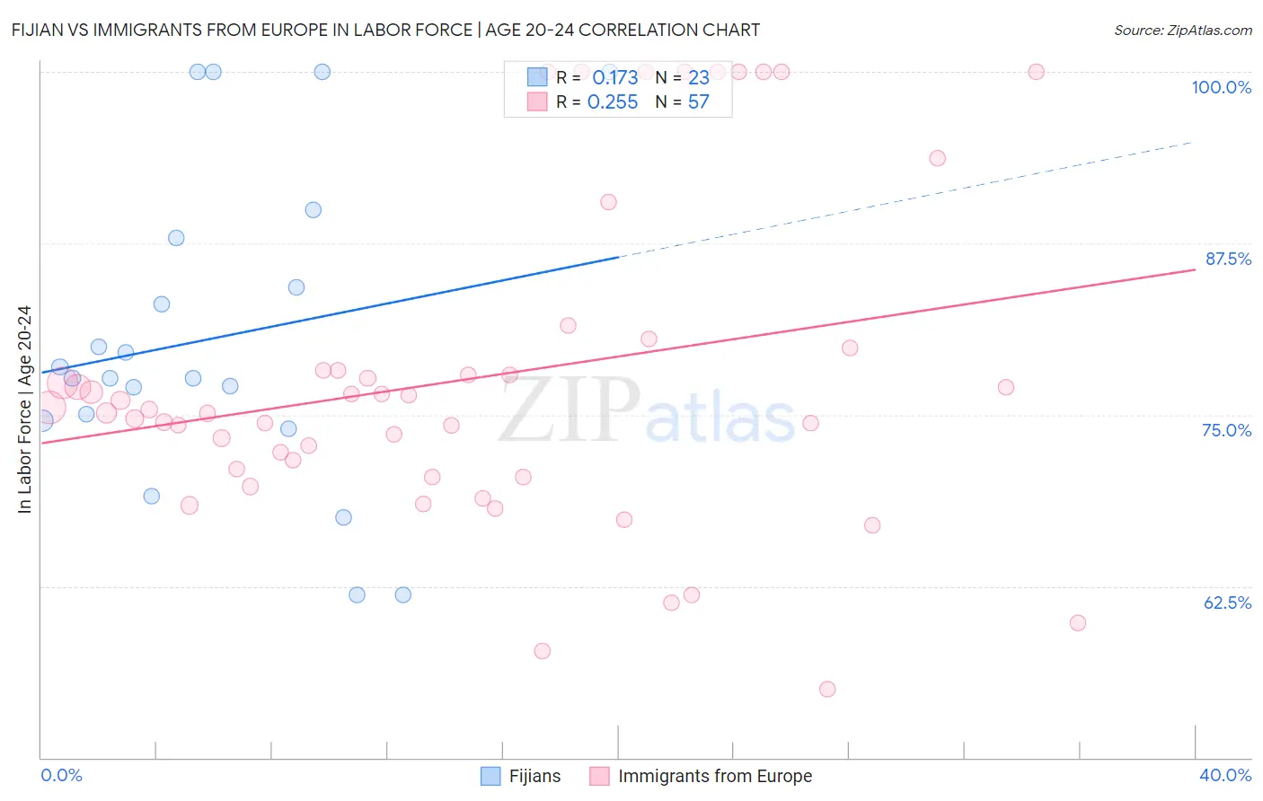 Fijian vs Immigrants from Europe In Labor Force | Age 20-24