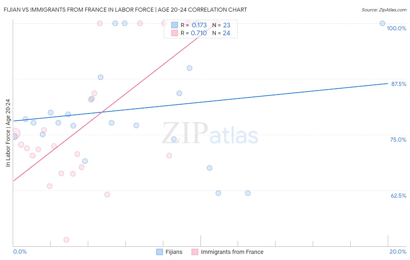 Fijian vs Immigrants from France In Labor Force | Age 20-24