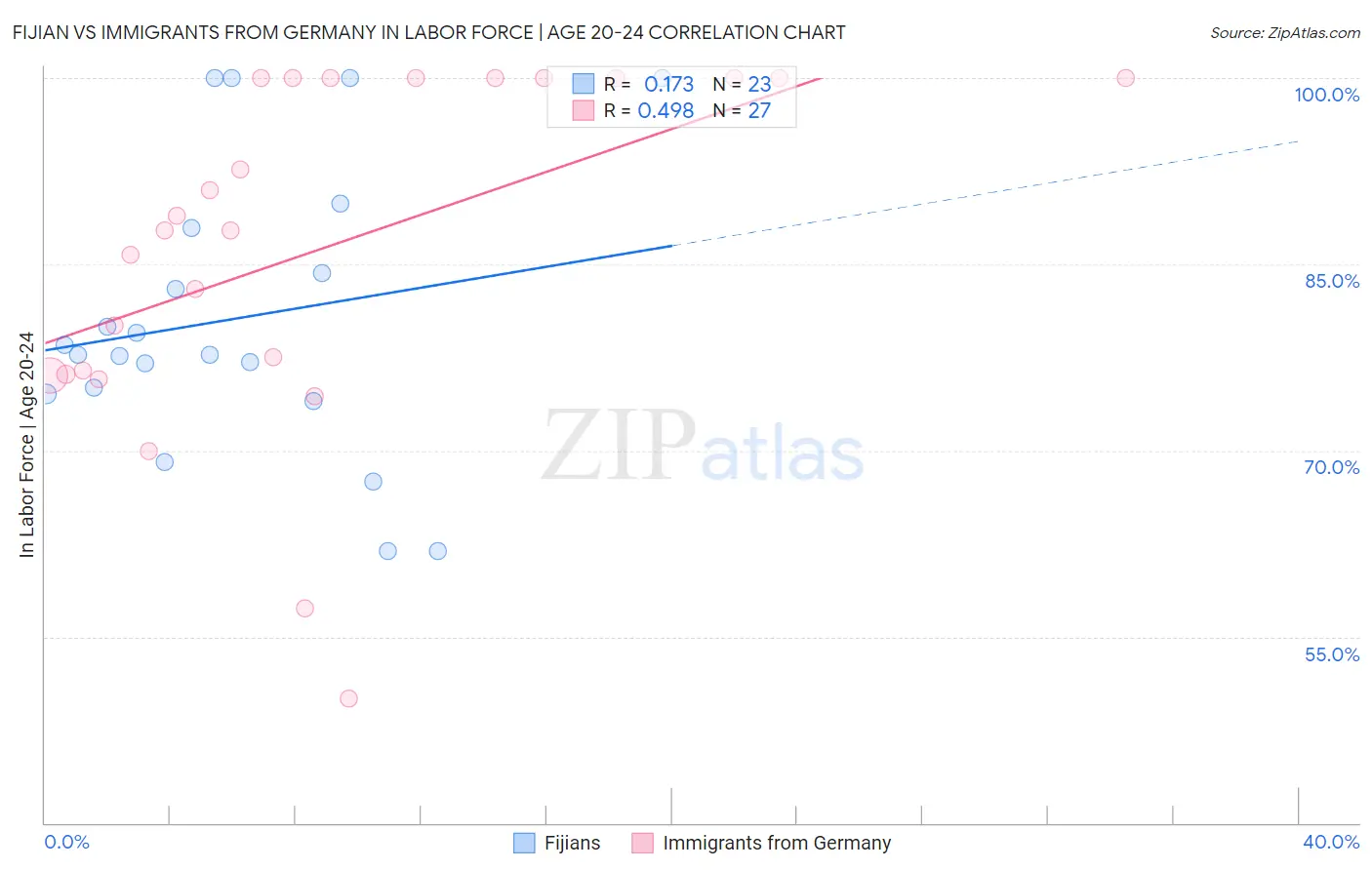Fijian vs Immigrants from Germany In Labor Force | Age 20-24