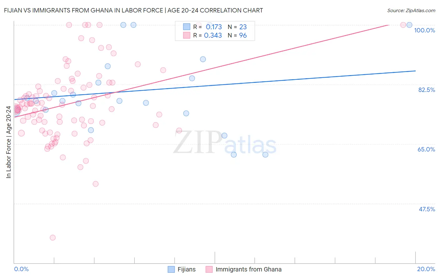 Fijian vs Immigrants from Ghana In Labor Force | Age 20-24