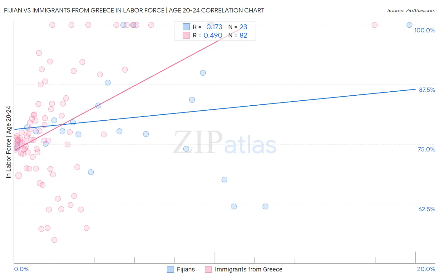 Fijian vs Immigrants from Greece In Labor Force | Age 20-24