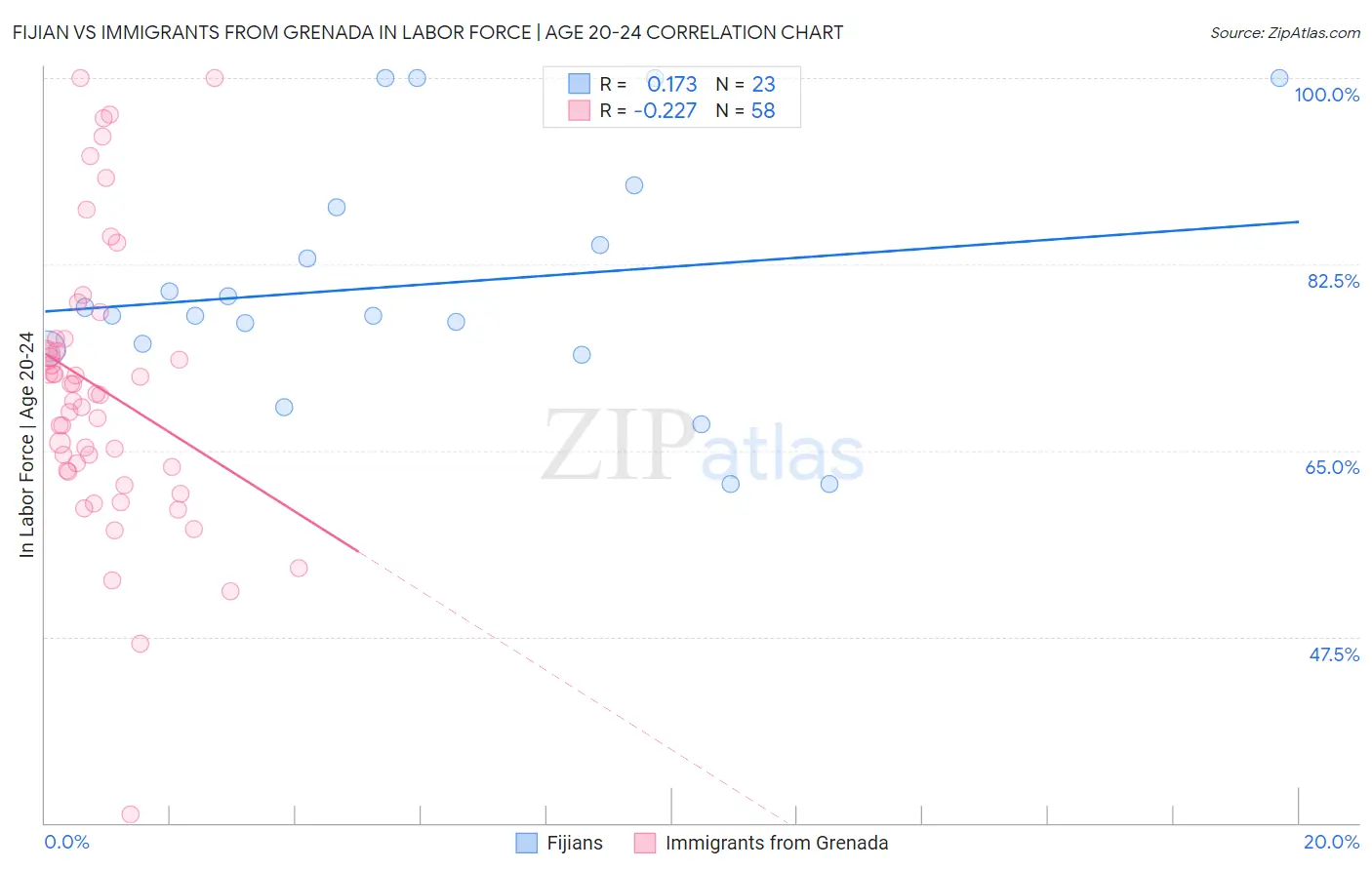 Fijian vs Immigrants from Grenada In Labor Force | Age 20-24