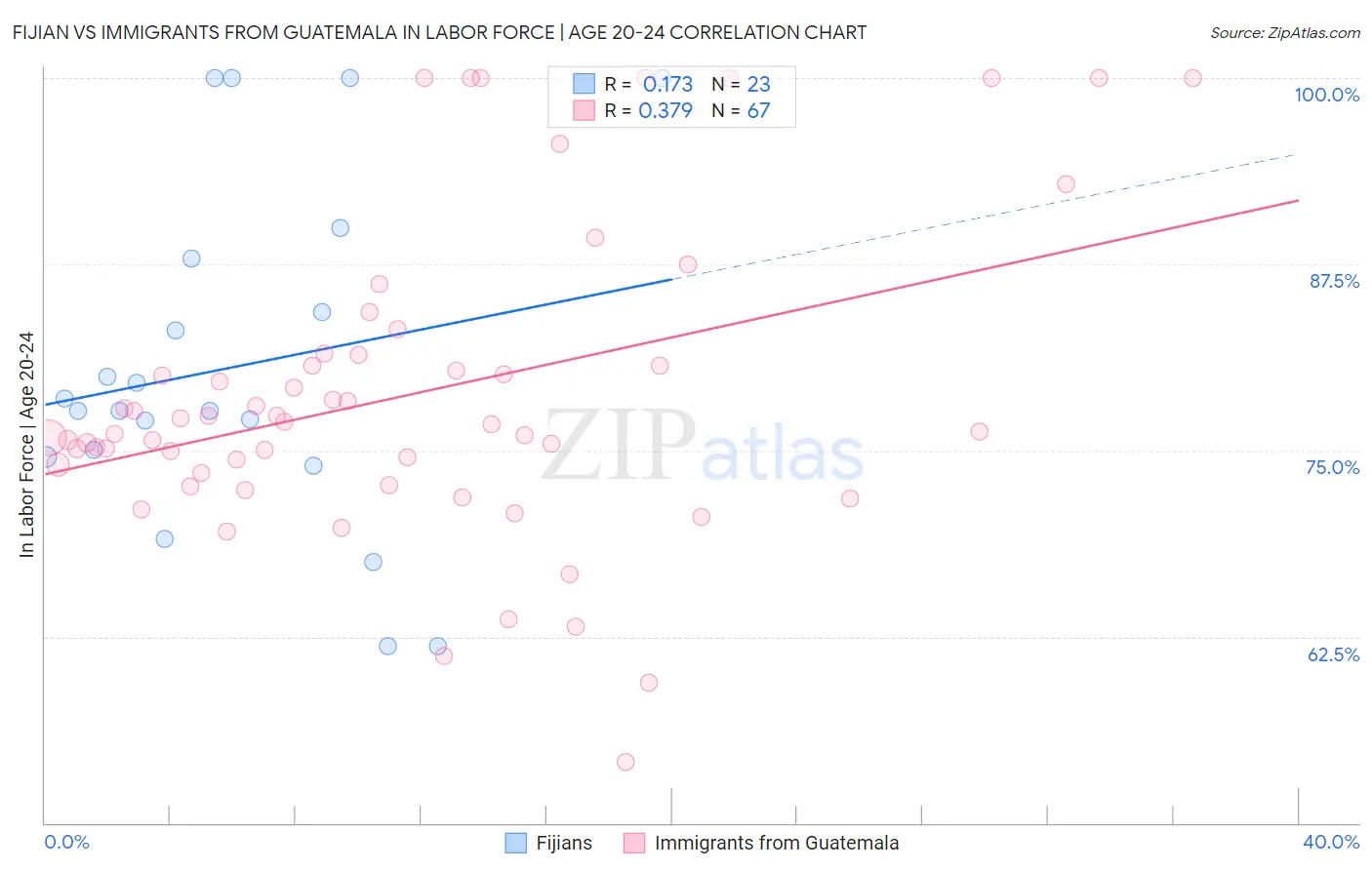 Fijian vs Immigrants from Guatemala In Labor Force | Age 20-24