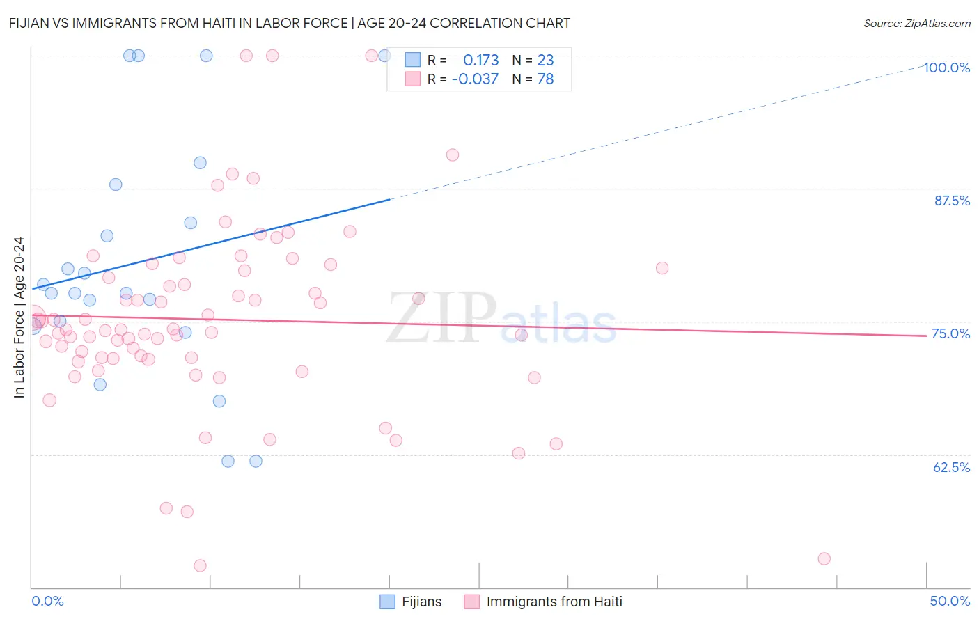 Fijian vs Immigrants from Haiti In Labor Force | Age 20-24