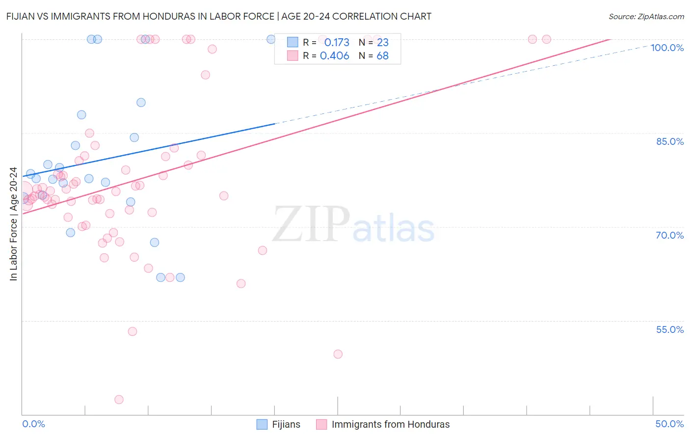 Fijian vs Immigrants from Honduras In Labor Force | Age 20-24