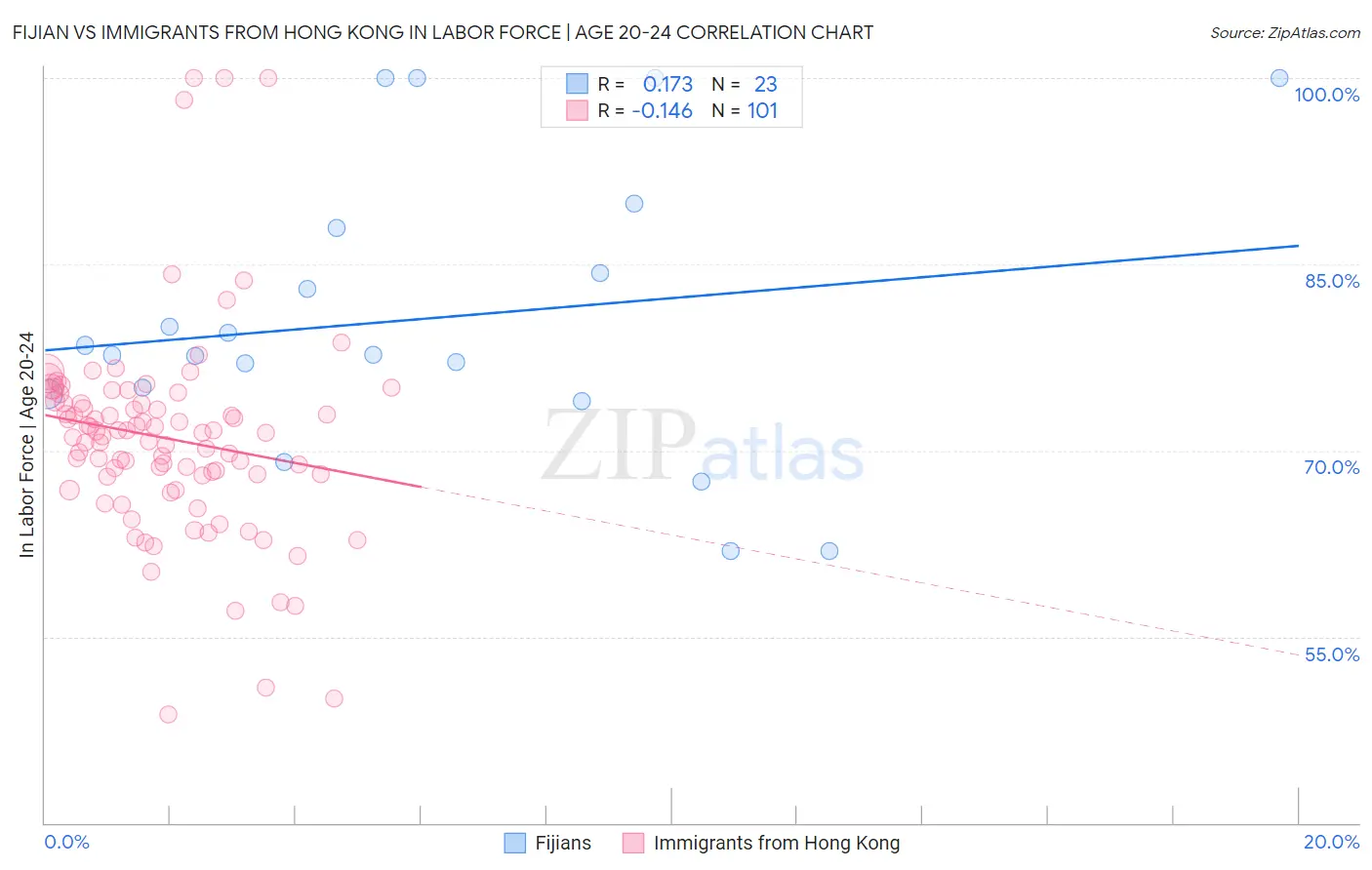Fijian vs Immigrants from Hong Kong In Labor Force | Age 20-24