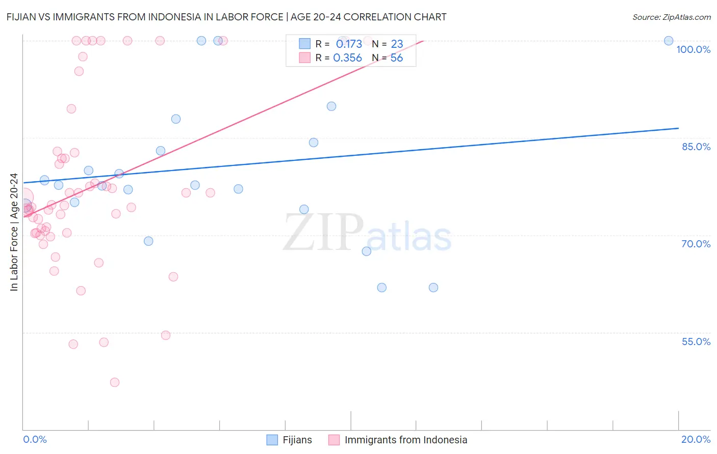 Fijian vs Immigrants from Indonesia In Labor Force | Age 20-24