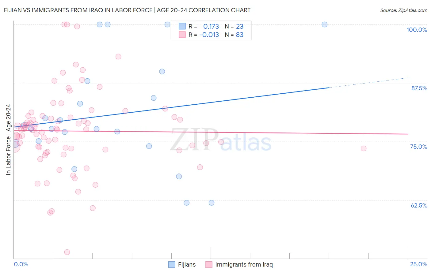 Fijian vs Immigrants from Iraq In Labor Force | Age 20-24