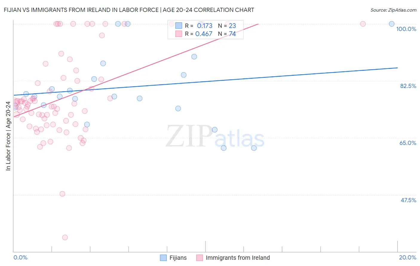Fijian vs Immigrants from Ireland In Labor Force | Age 20-24