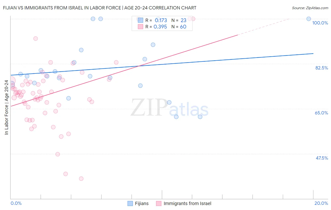 Fijian vs Immigrants from Israel In Labor Force | Age 20-24