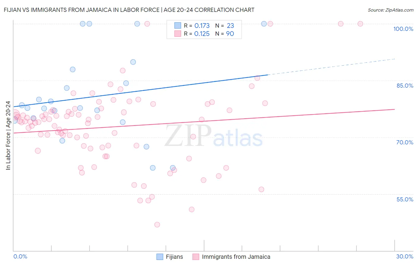 Fijian vs Immigrants from Jamaica In Labor Force | Age 20-24