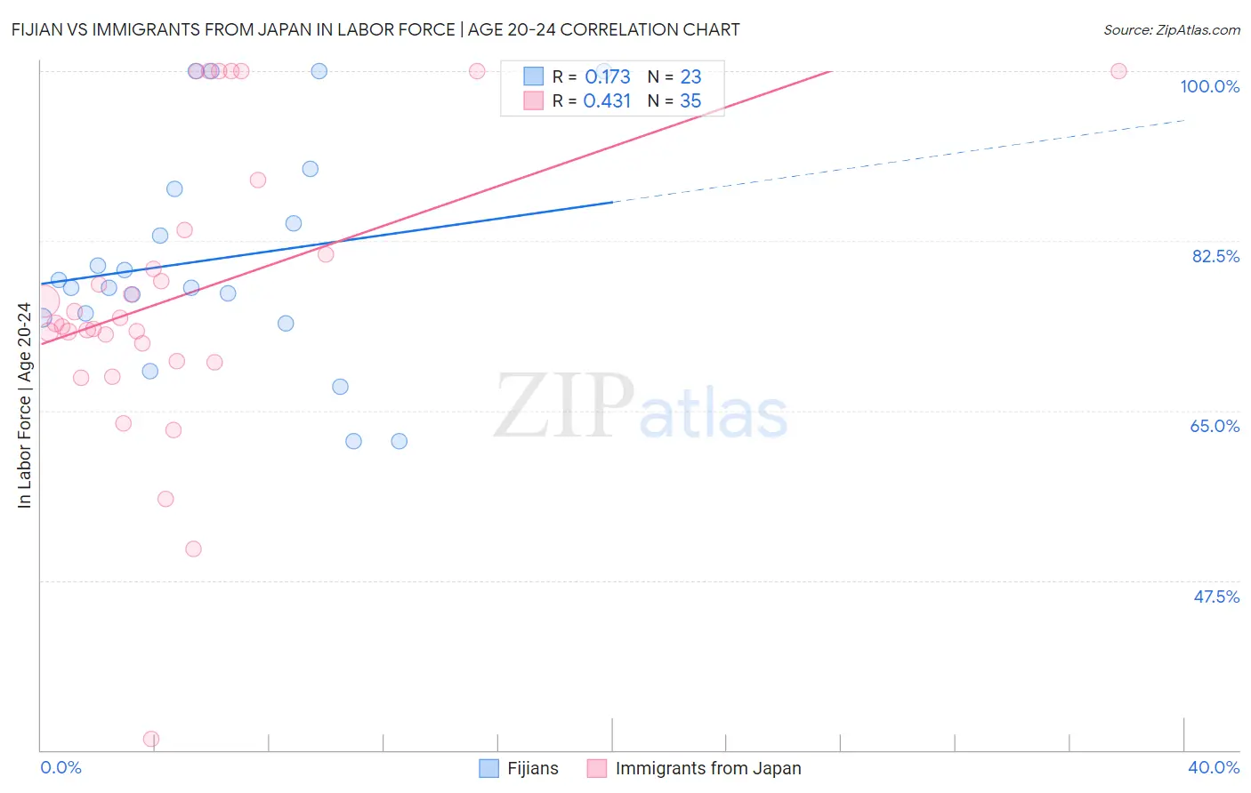 Fijian vs Immigrants from Japan In Labor Force | Age 20-24