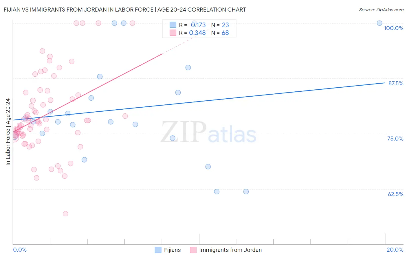 Fijian vs Immigrants from Jordan In Labor Force | Age 20-24