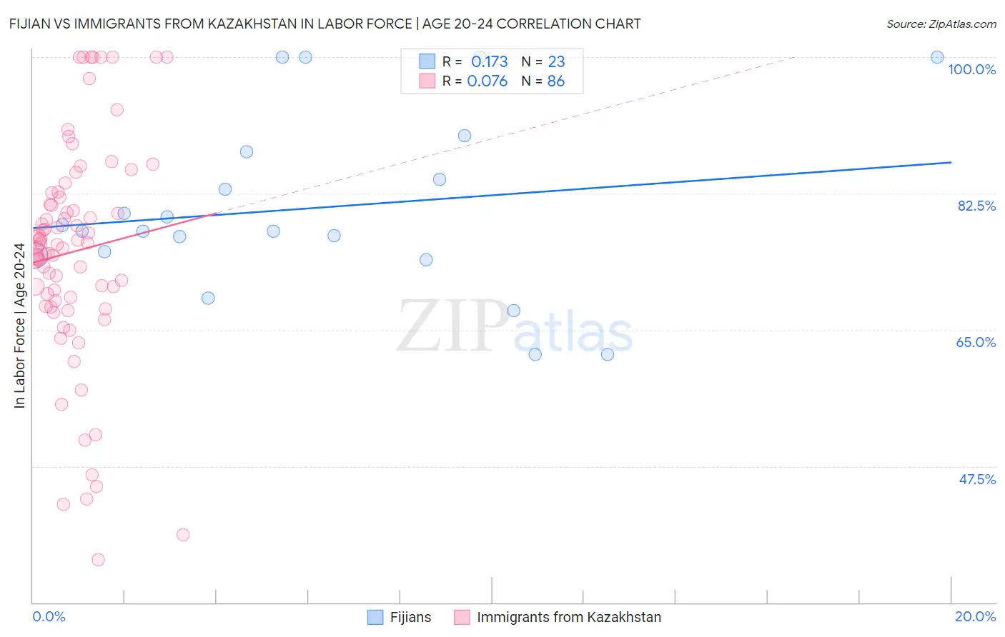 Fijian vs Immigrants from Kazakhstan In Labor Force | Age 20-24