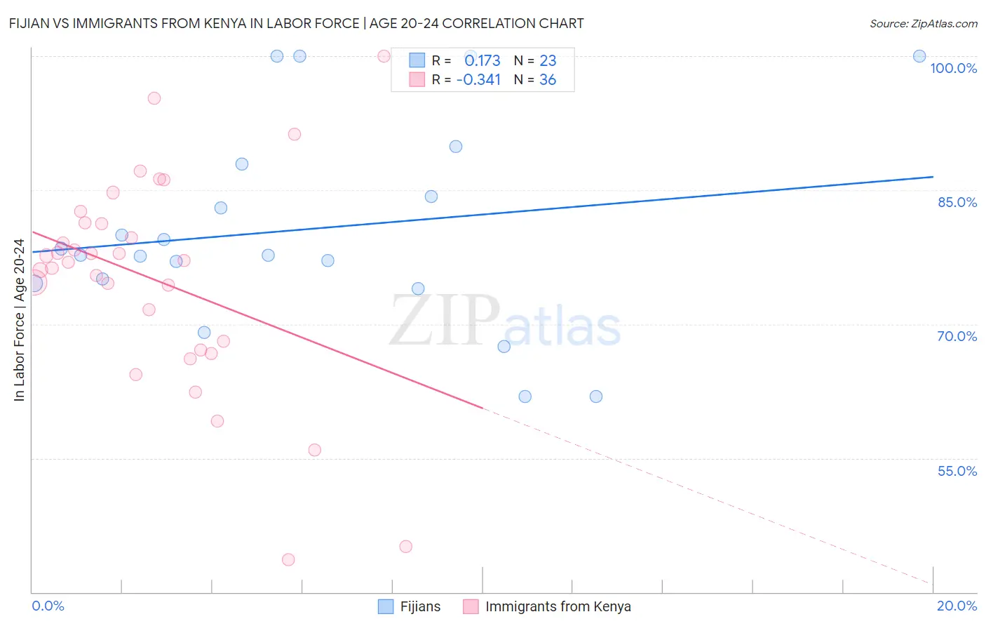 Fijian vs Immigrants from Kenya In Labor Force | Age 20-24