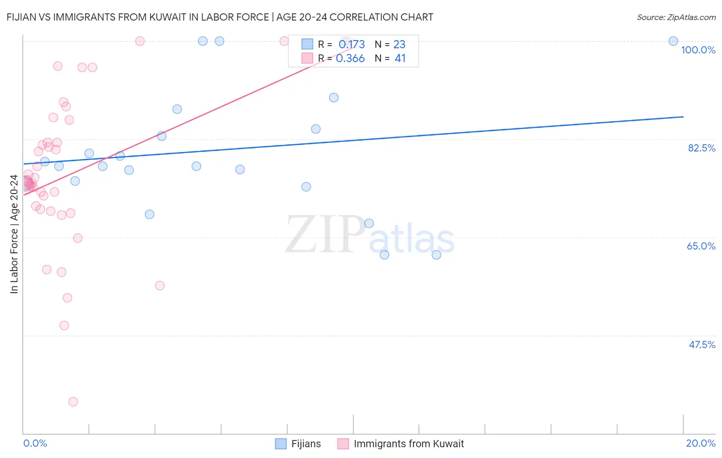 Fijian vs Immigrants from Kuwait In Labor Force | Age 20-24