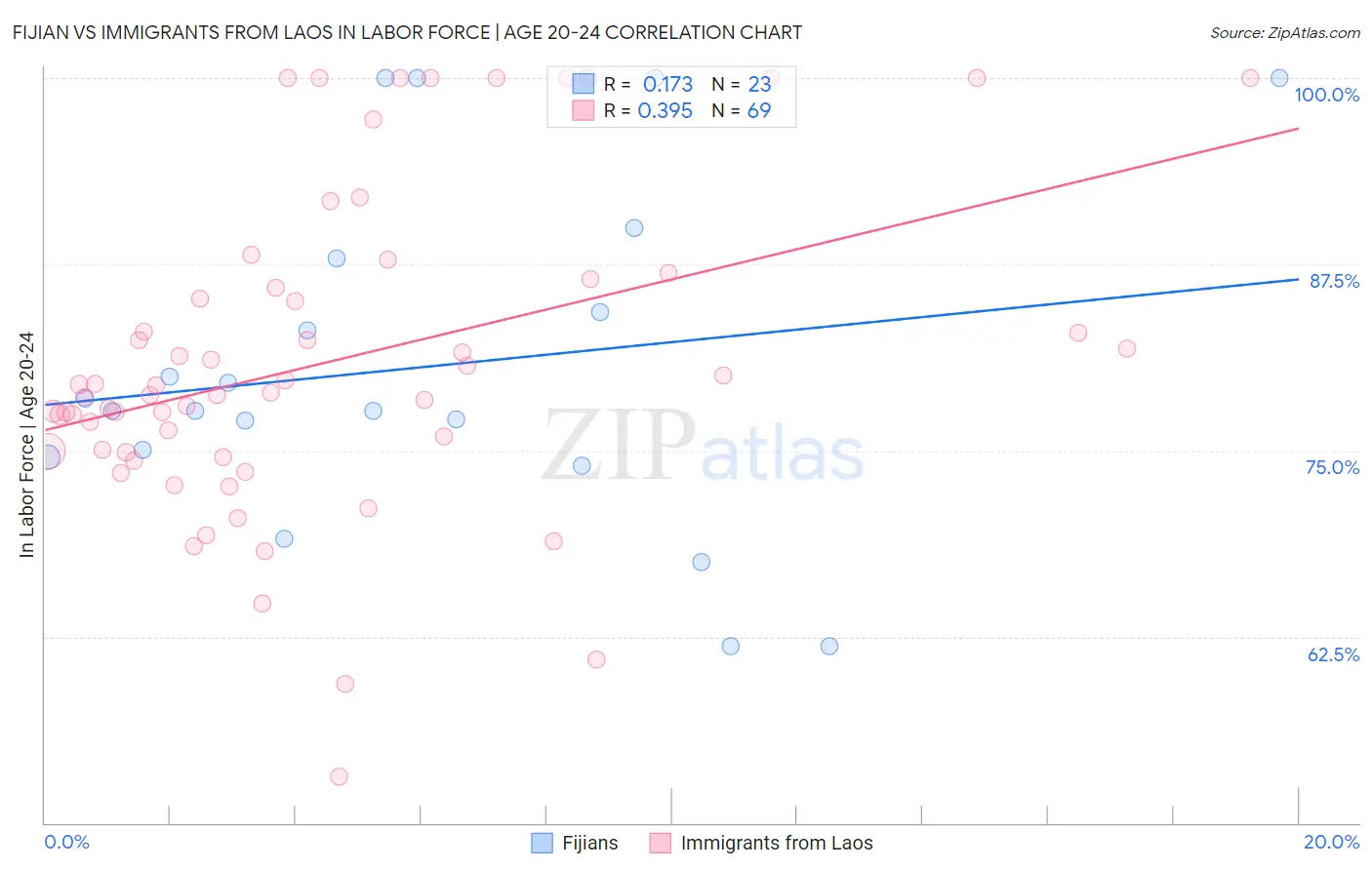 Fijian vs Immigrants from Laos In Labor Force | Age 20-24