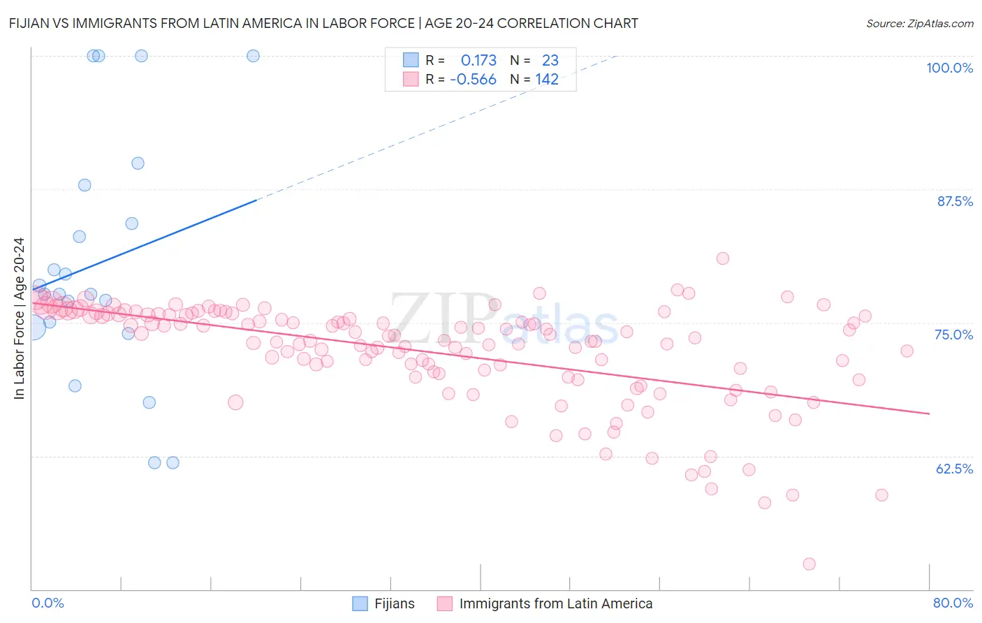 Fijian vs Immigrants from Latin America In Labor Force | Age 20-24