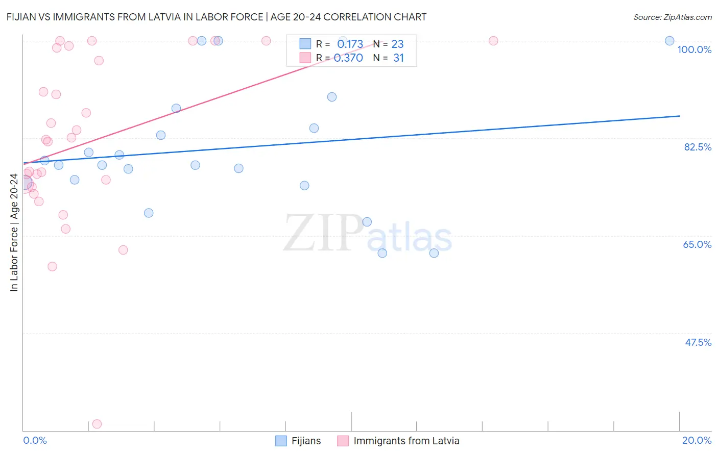 Fijian vs Immigrants from Latvia In Labor Force | Age 20-24