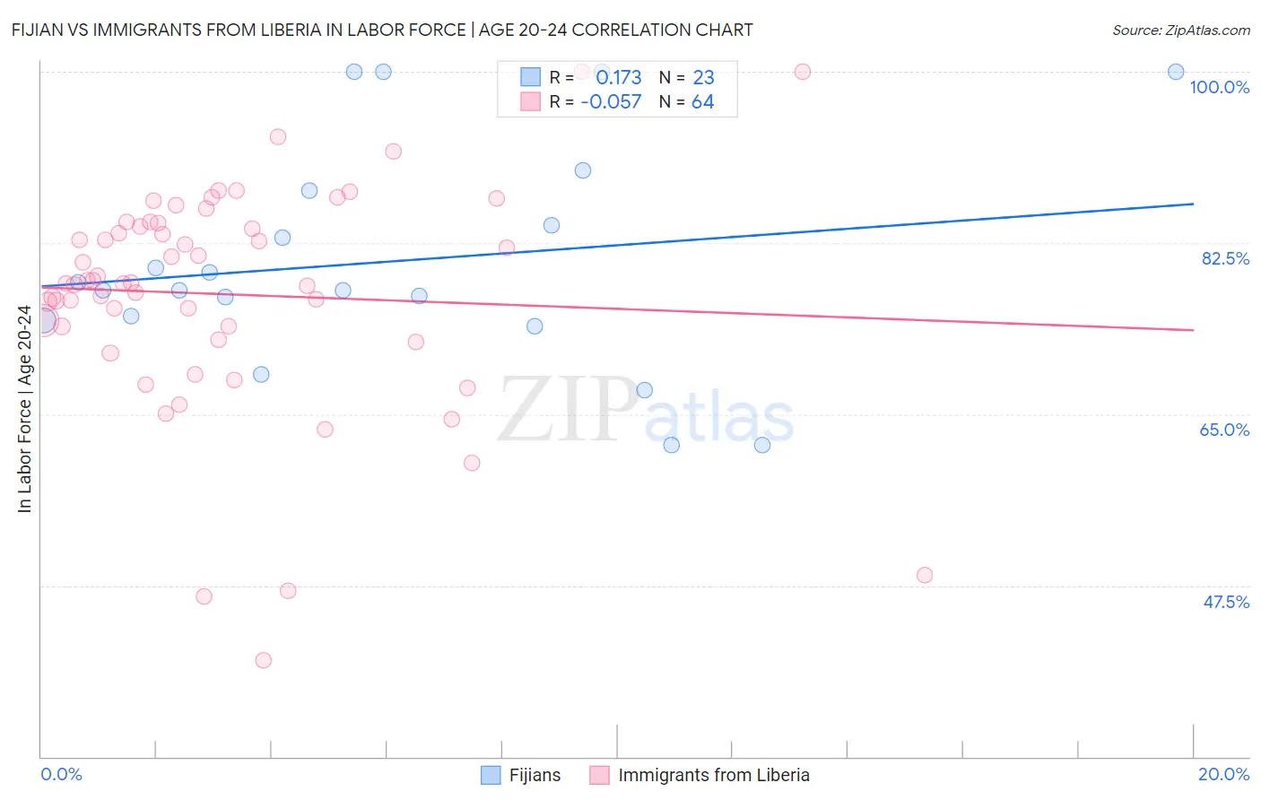 Fijian vs Immigrants from Liberia In Labor Force | Age 20-24