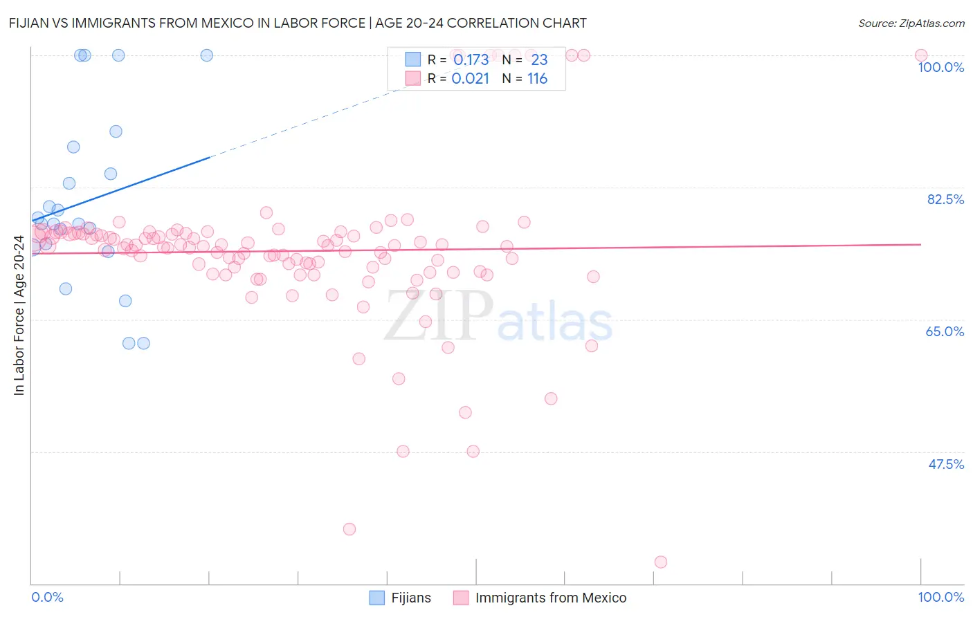 Fijian vs Immigrants from Mexico In Labor Force | Age 20-24