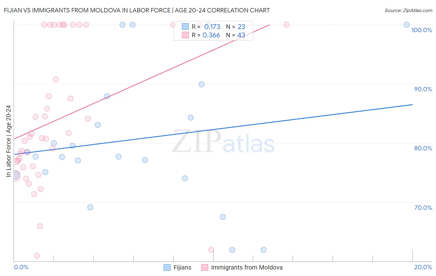 Fijian vs Immigrants from Moldova In Labor Force | Age 20-24
