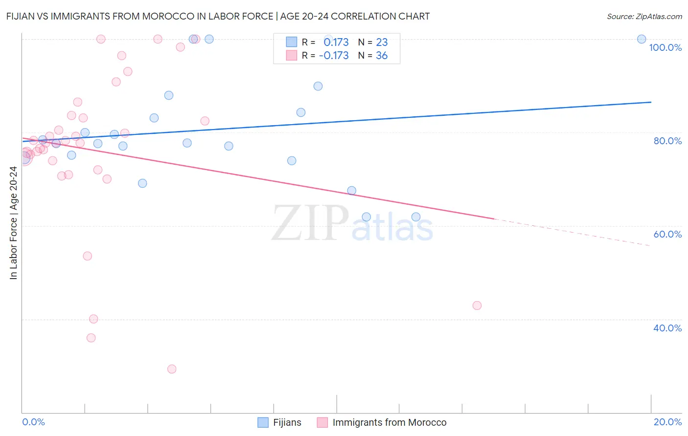Fijian vs Immigrants from Morocco In Labor Force | Age 20-24