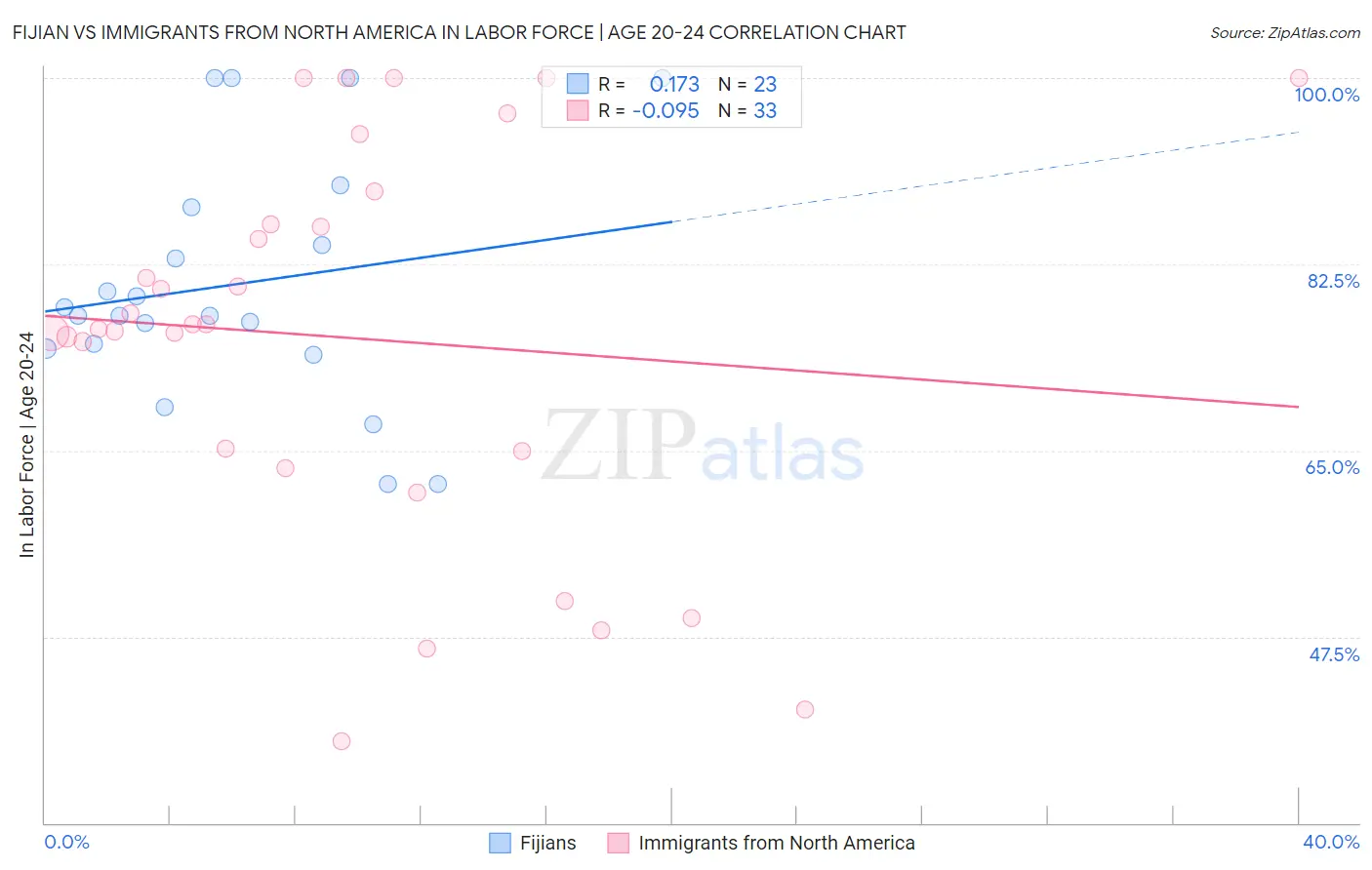 Fijian vs Immigrants from North America In Labor Force | Age 20-24