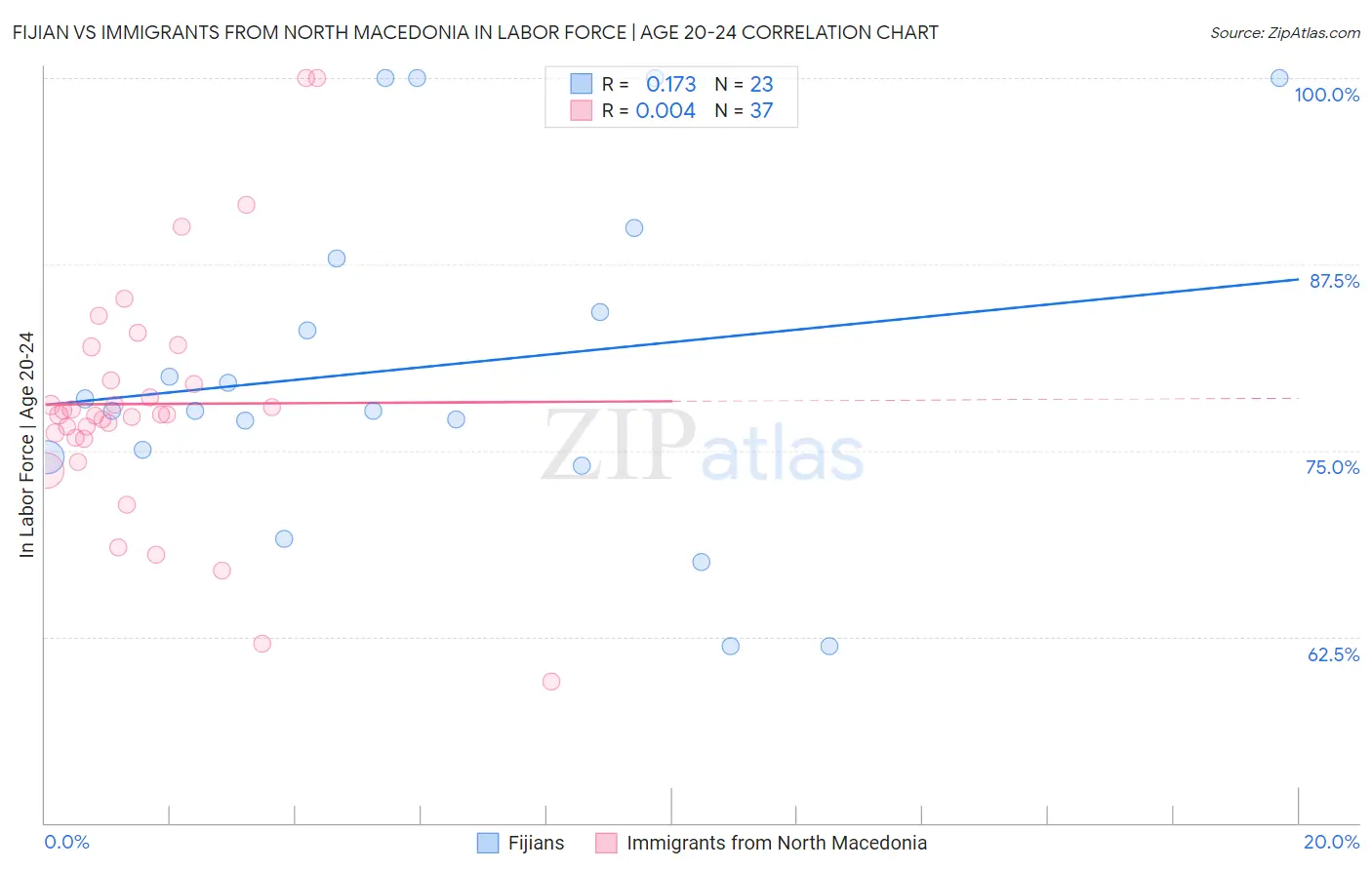 Fijian vs Immigrants from North Macedonia In Labor Force | Age 20-24