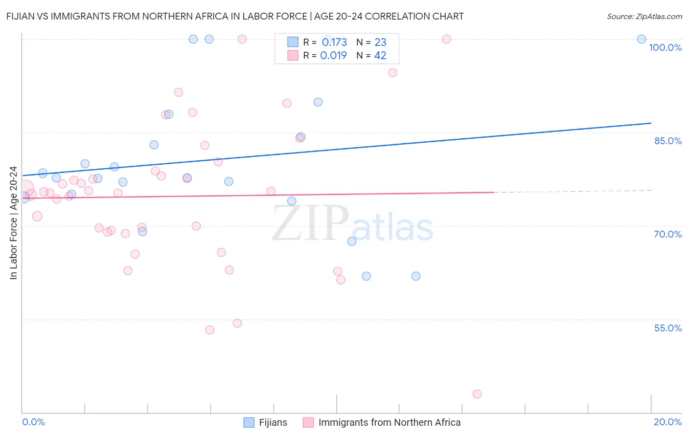 Fijian vs Immigrants from Northern Africa In Labor Force | Age 20-24