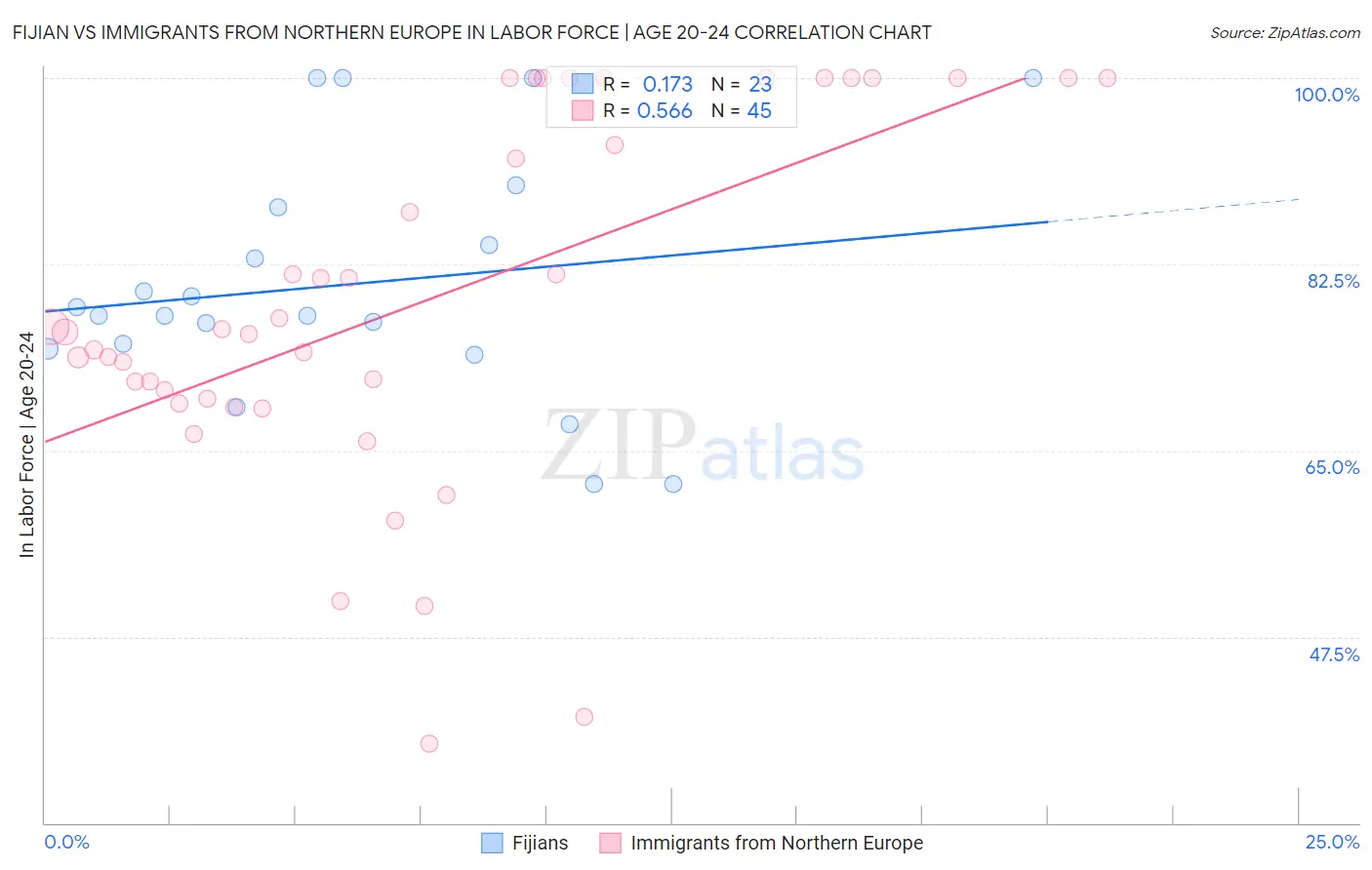 Fijian vs Immigrants from Northern Europe In Labor Force | Age 20-24