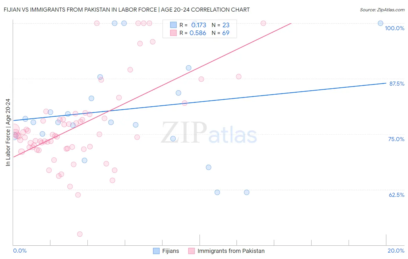 Fijian vs Immigrants from Pakistan In Labor Force | Age 20-24