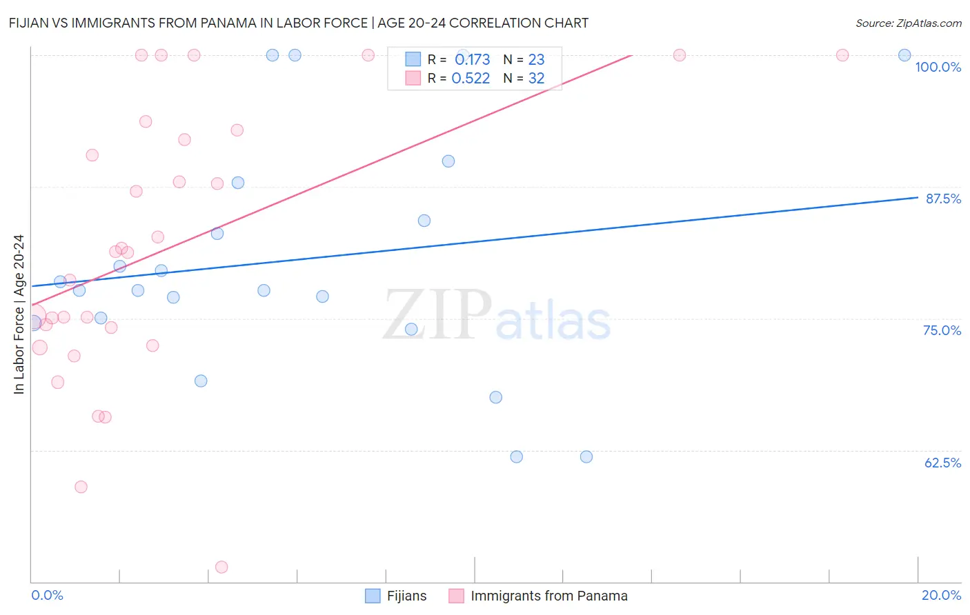 Fijian vs Immigrants from Panama In Labor Force | Age 20-24