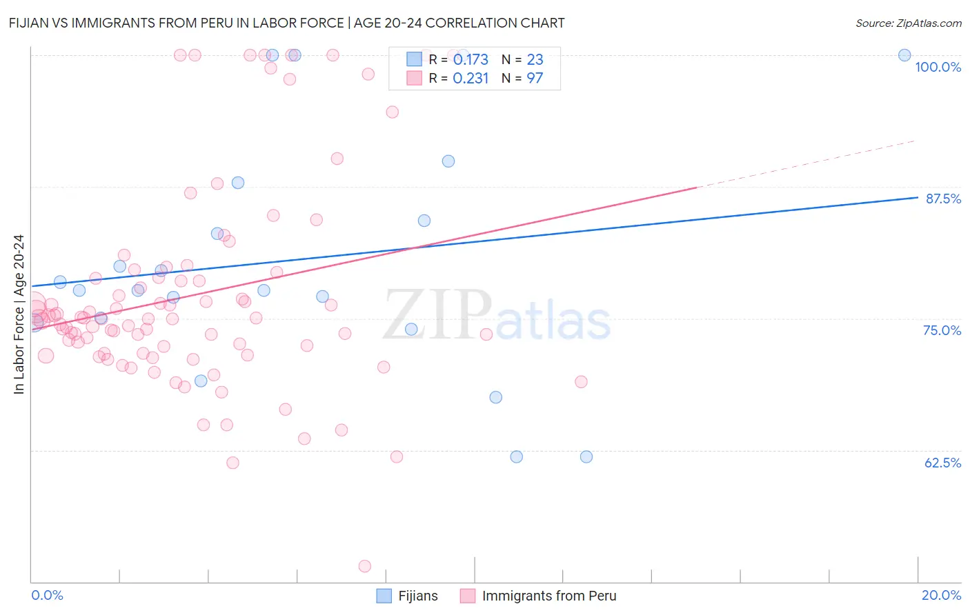 Fijian vs Immigrants from Peru In Labor Force | Age 20-24