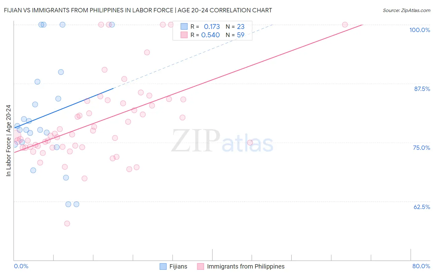 Fijian vs Immigrants from Philippines In Labor Force | Age 20-24