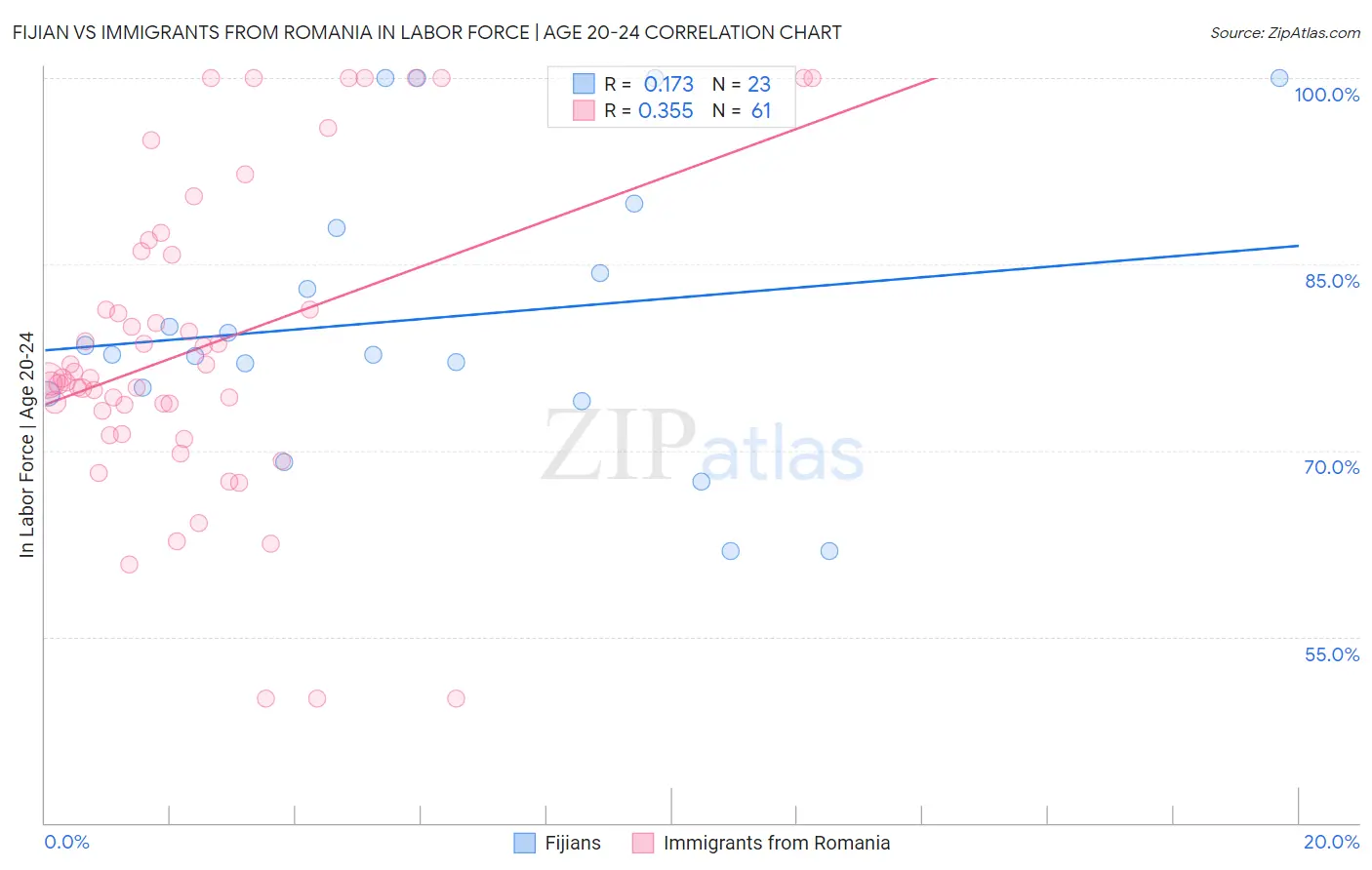 Fijian vs Immigrants from Romania In Labor Force | Age 20-24