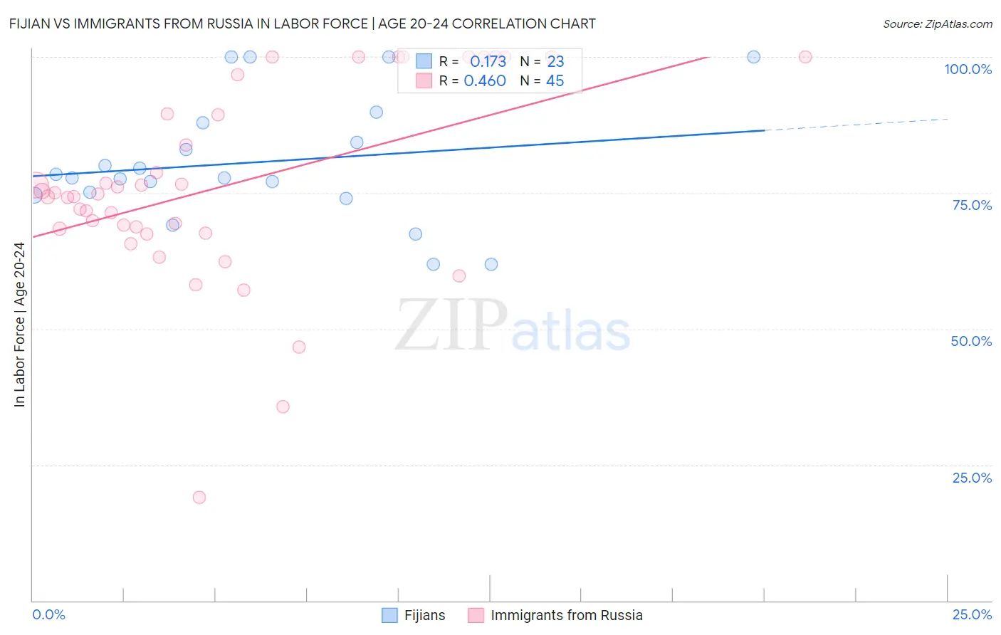 Fijian vs Immigrants from Russia In Labor Force | Age 20-24