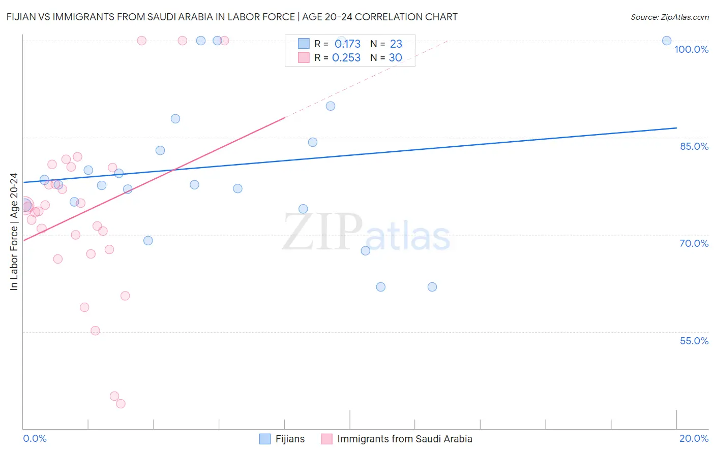 Fijian vs Immigrants from Saudi Arabia In Labor Force | Age 20-24
