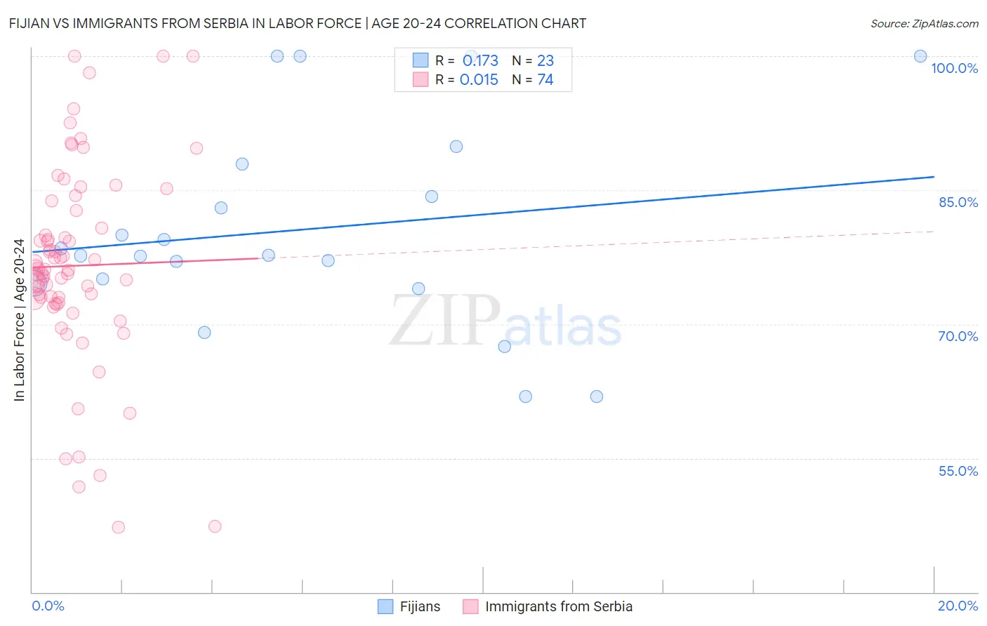 Fijian vs Immigrants from Serbia In Labor Force | Age 20-24