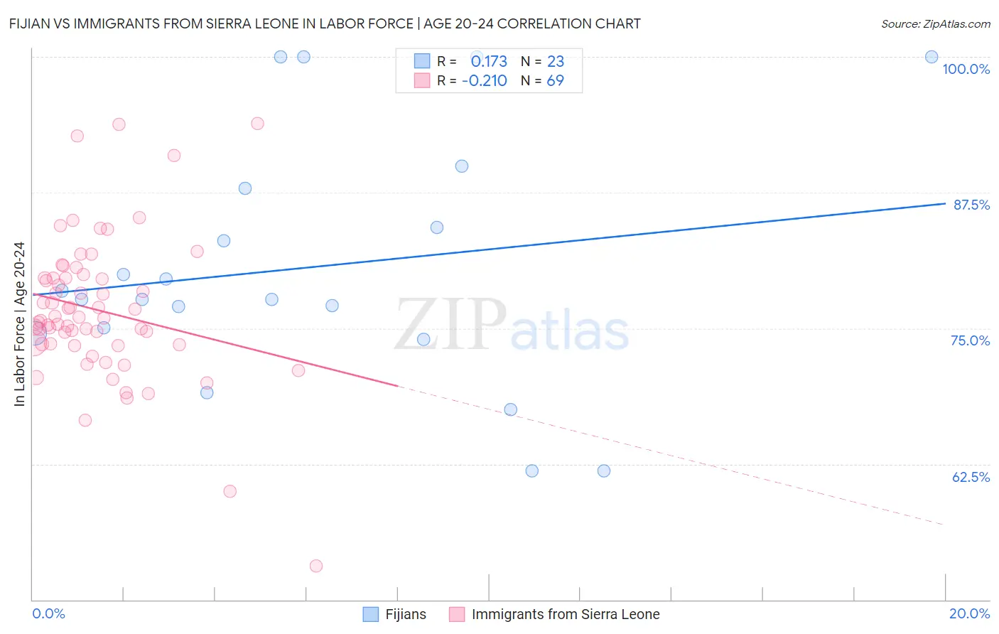 Fijian vs Immigrants from Sierra Leone In Labor Force | Age 20-24