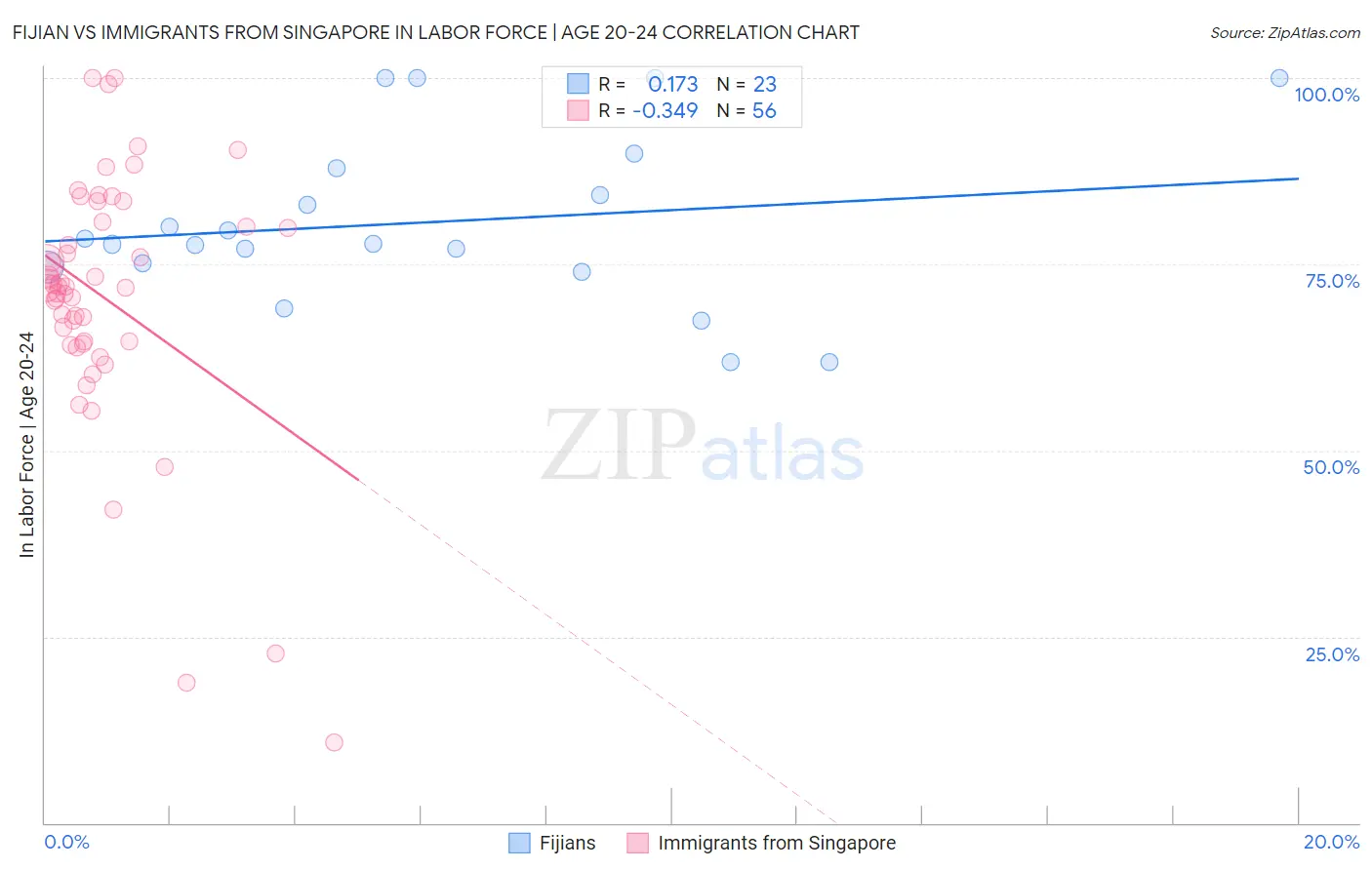 Fijian vs Immigrants from Singapore In Labor Force | Age 20-24