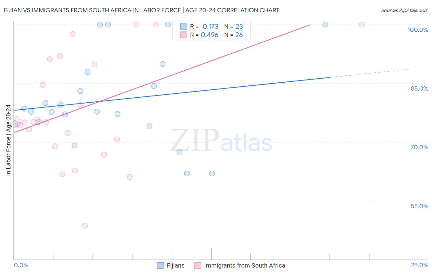 Fijian vs Immigrants from South Africa In Labor Force | Age 20-24