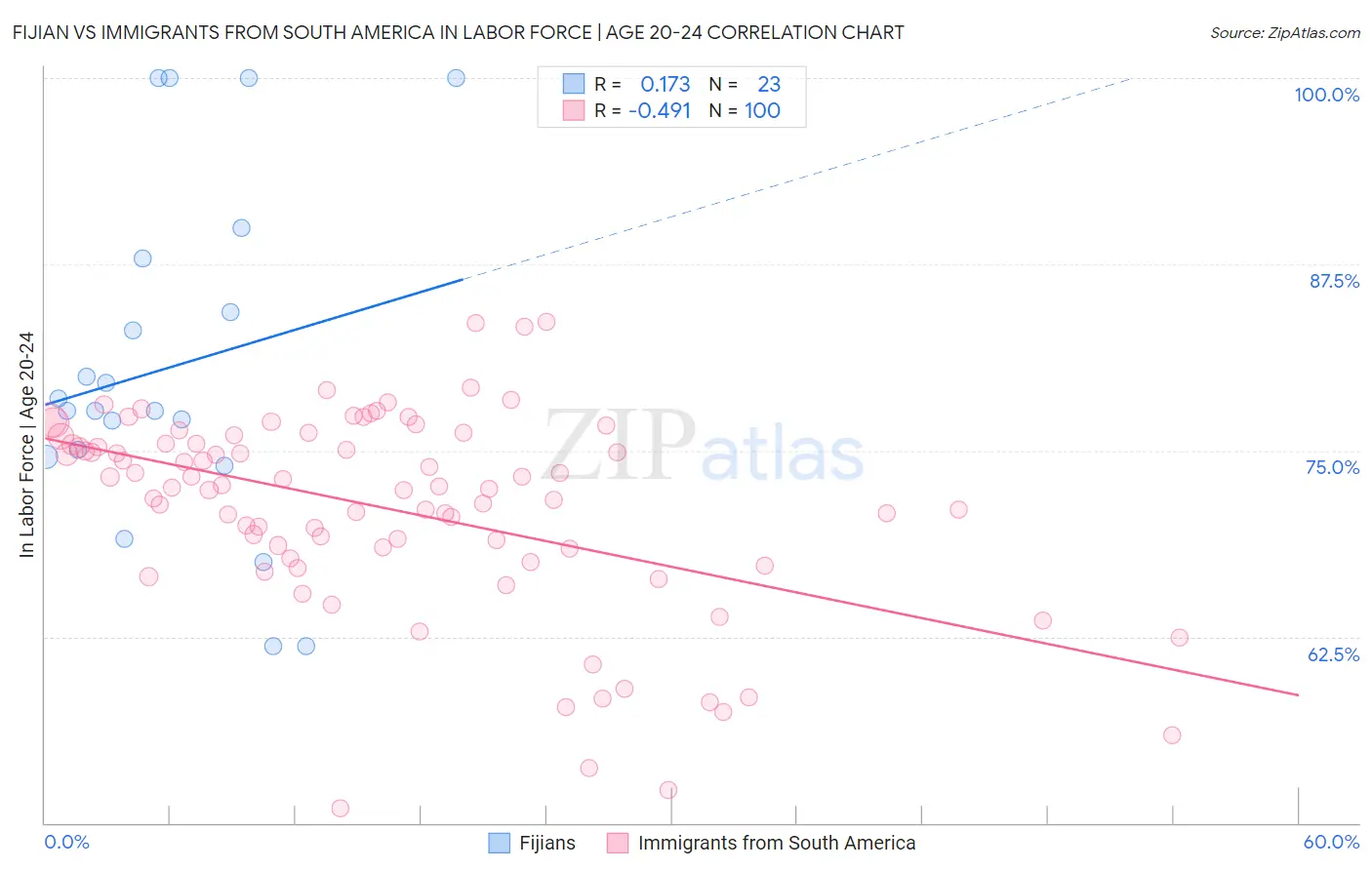 Fijian vs Immigrants from South America In Labor Force | Age 20-24