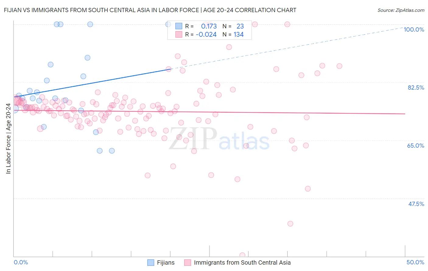 Fijian vs Immigrants from South Central Asia In Labor Force | Age 20-24