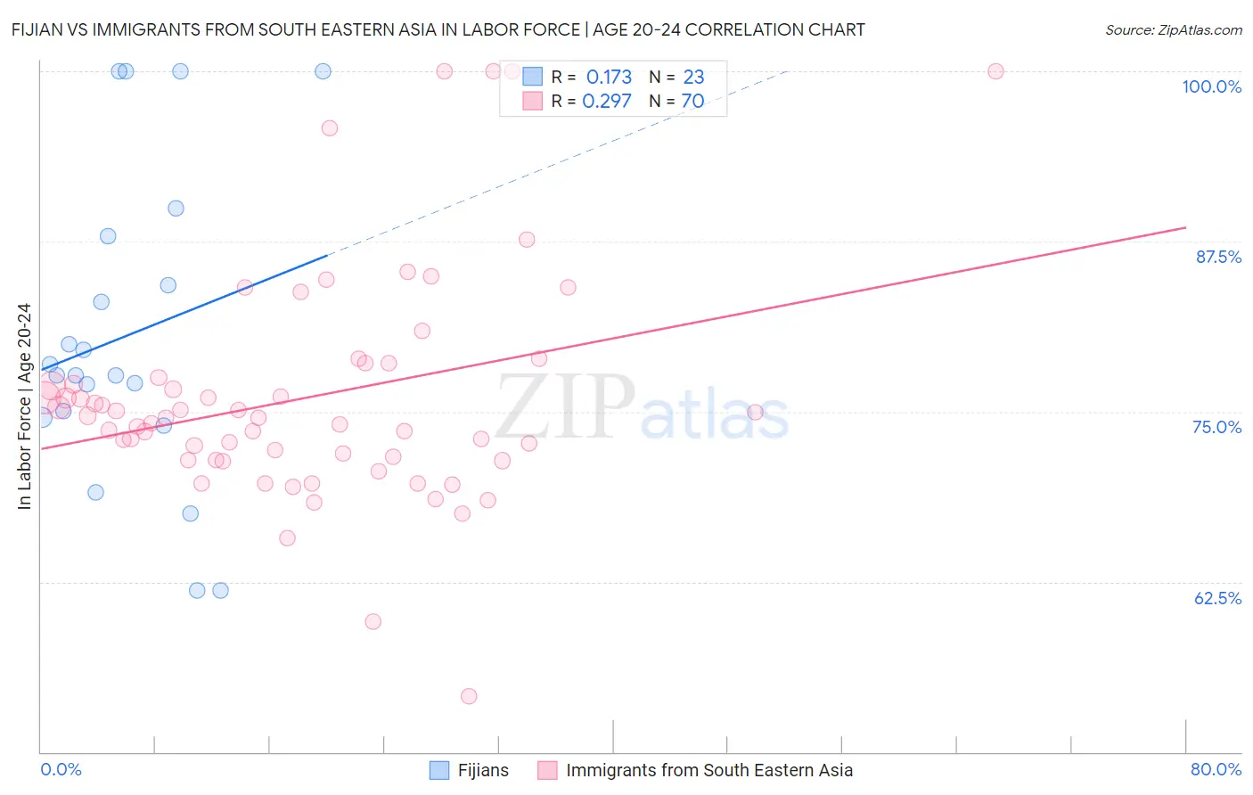 Fijian vs Immigrants from South Eastern Asia In Labor Force | Age 20-24