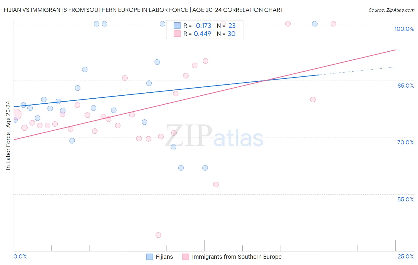 Fijian vs Immigrants from Southern Europe In Labor Force | Age 20-24