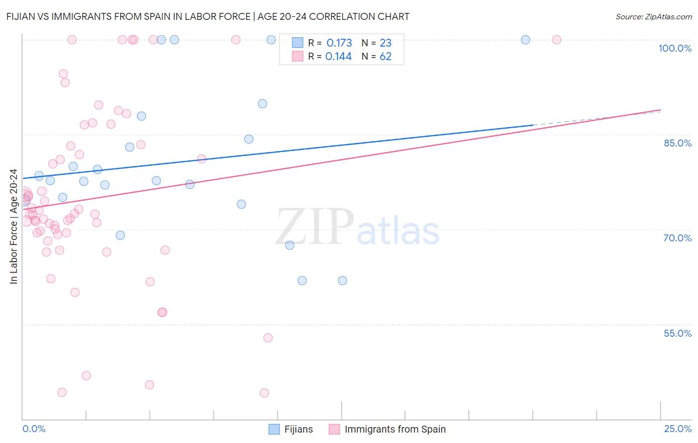 Fijian vs Immigrants from Spain In Labor Force | Age 20-24