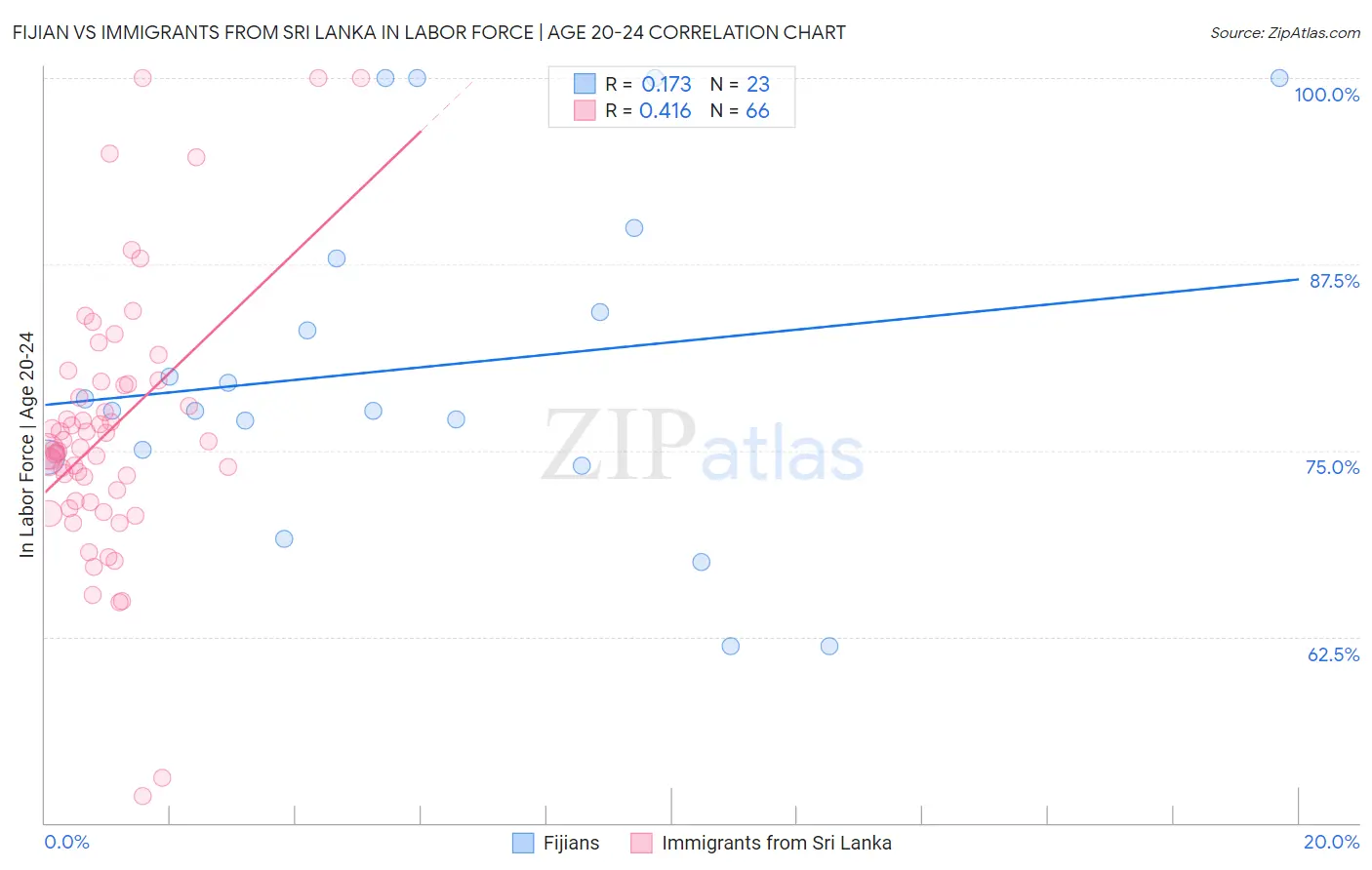 Fijian vs Immigrants from Sri Lanka In Labor Force | Age 20-24